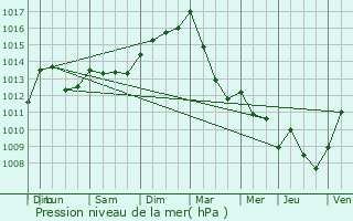 Graphe de la pression atmosphrique prvue pour Mllerthal