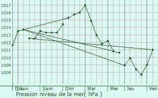 Graphe de la pression atmosphrique prvue pour Altlinster