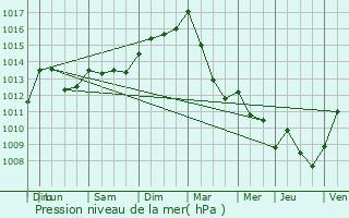 Graphe de la pression atmosphrique prvue pour Webershof