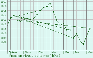 Graphe de la pression atmosphrique prvue pour Crauthem