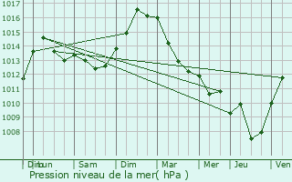 Graphe de la pression atmosphrique prvue pour Gibeaumeix