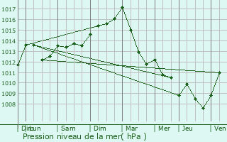 Graphe de la pression atmosphrique prvue pour Clairefontaine