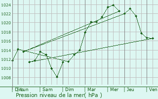 Graphe de la pression atmosphrique prvue pour Trvillach