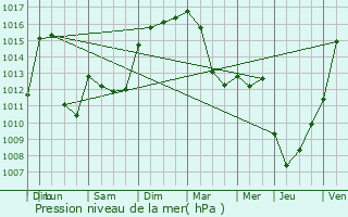 Graphe de la pression atmosphrique prvue pour Valujols