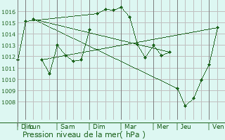 Graphe de la pression atmosphrique prvue pour Vdrines-Saint-Loup