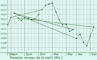 Graphe de la pression atmosphrique prvue pour Lubey