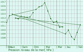 Graphe de la pression atmosphrique prvue pour Huncherange