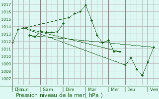 Graphe de la pression atmosphrique prvue pour Reckange-sur-Mess