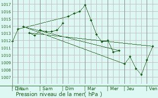 Graphe de la pression atmosphrique prvue pour Vesquenhaff