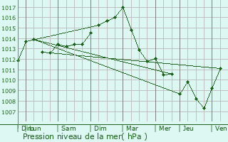 Graphe de la pression atmosphrique prvue pour Fingig