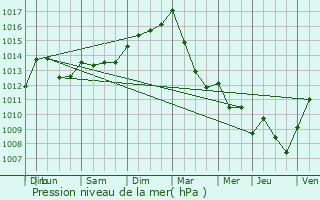 Graphe de la pression atmosphrique prvue pour Heckenhof