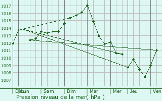 Graphe de la pression atmosphrique prvue pour Septfontaines