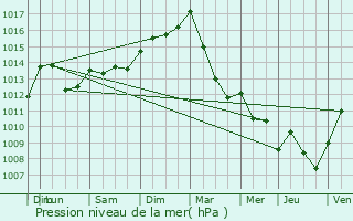 Graphe de la pression atmosphrique prvue pour Levelange