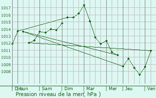 Graphe de la pression atmosphrique prvue pour Wahlhausen