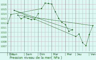 Graphe de la pression atmosphrique prvue pour Courcelles-en-Barrois