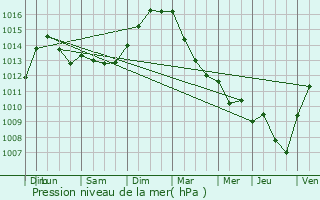 Graphe de la pression atmosphrique prvue pour Lahaymeix