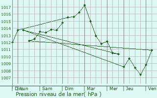 Graphe de la pression atmosphrique prvue pour Wahl