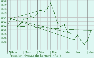 Graphe de la pression atmosphrique prvue pour Kocherei