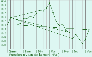 Graphe de la pression atmosphrique prvue pour Siebenaler