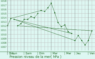 Graphe de la pression atmosphrique prvue pour Kleinhoscheid