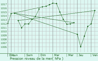 Graphe de la pression atmosphrique prvue pour Gramat