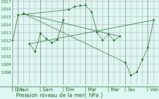 Graphe de la pression atmosphrique prvue pour Valjouze