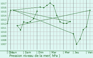 Graphe de la pression atmosphrique prvue pour Saint-Vincent-de-Salers