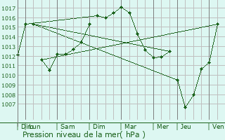 Graphe de la pression atmosphrique prvue pour Mauriac