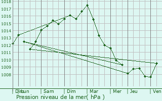 Graphe de la pression atmosphrique prvue pour Lontzen