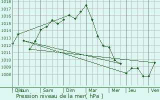 Graphe de la pression atmosphrique prvue pour Baelen