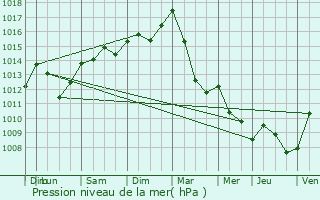 Graphe de la pression atmosphrique prvue pour Amblve