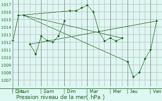 Graphe de la pression atmosphrique prvue pour Saint-Bonnet-de-Condat