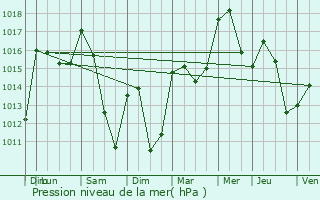 Graphe de la pression atmosphrique prvue pour Puimichel