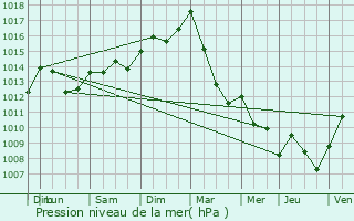 Graphe de la pression atmosphrique prvue pour Vaux-sur-Sre