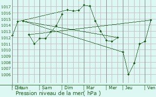 Graphe de la pression atmosphrique prvue pour Saint-Pantalon-de-Larche