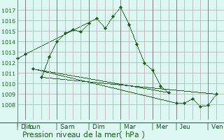 Graphe de la pression atmosphrique prvue pour Kinrooi