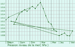 Graphe de la pression atmosphrique prvue pour Lanaken