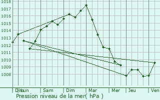 Graphe de la pression atmosphrique prvue pour Beyne-Heusay