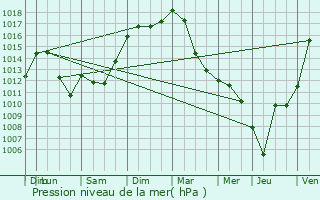 Graphe de la pression atmosphrique prvue pour Quillan