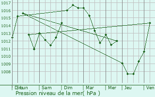 Graphe de la pression atmosphrique prvue pour Brassac-les-Mines