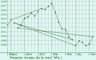 Graphe de la pression atmosphrique prvue pour Ouffet