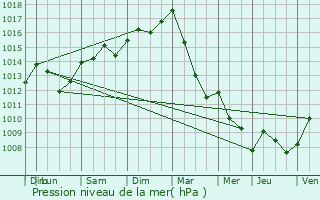 Graphe de la pression atmosphrique prvue pour Ereze