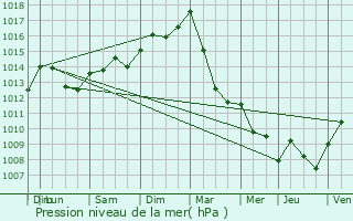 Graphe de la pression atmosphrique prvue pour Paliseul