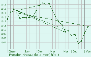 Graphe de la pression atmosphrique prvue pour Vitry-le-Franois