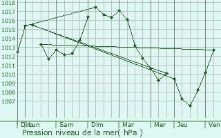 Graphe de la pression atmosphrique prvue pour La Souterraine