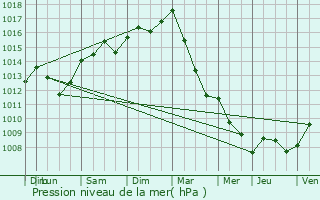 Graphe de la pression atmosphrique prvue pour Tinlot