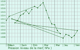 Graphe de la pression atmosphrique prvue pour Bouillon