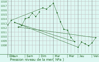 Graphe de la pression atmosphrique prvue pour Ciney