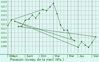 Graphe de la pression atmosphrique prvue pour Wellin