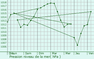 Graphe de la pression atmosphrique prvue pour Labarthe